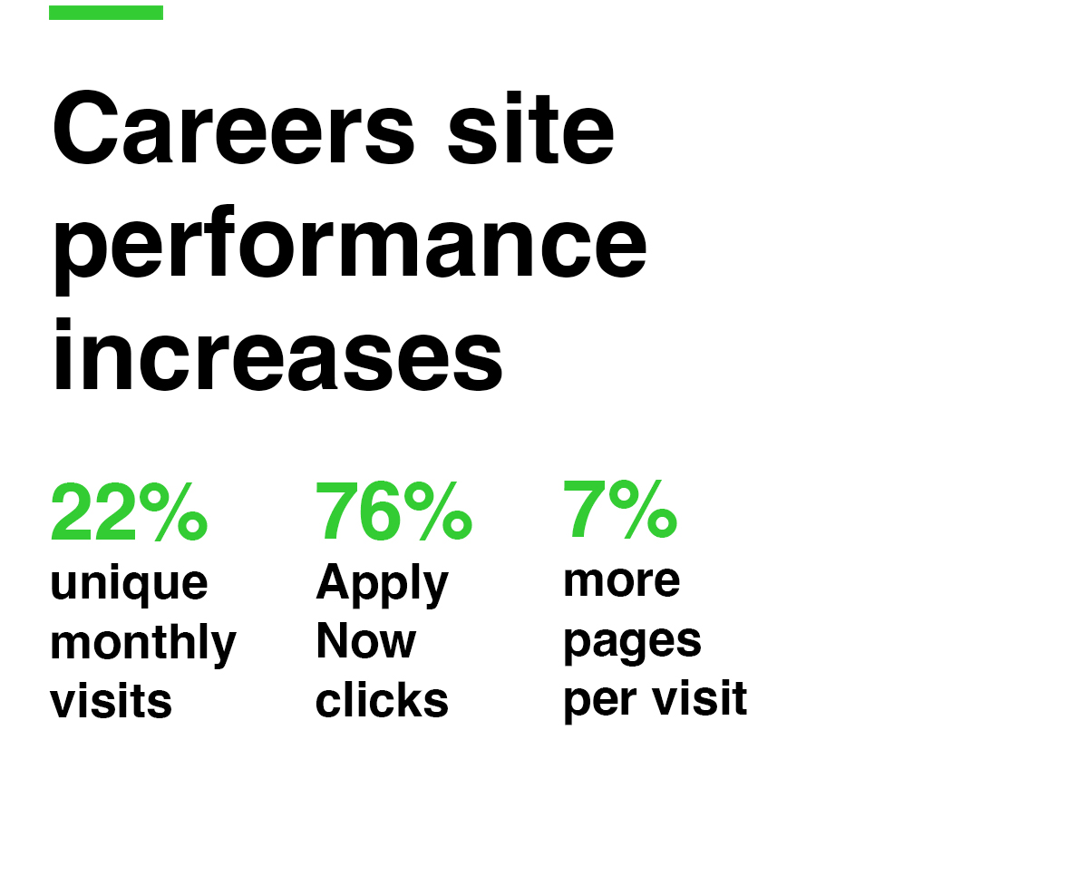 Careers site performance increases. Statistics include 22% unique monthly visits, 76% Apply Now clicks, and 7% more pages per visit.