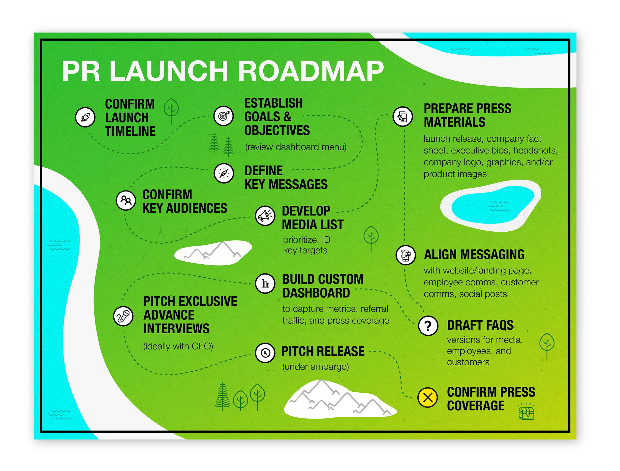 A PR Launch Roadmap infographic.
