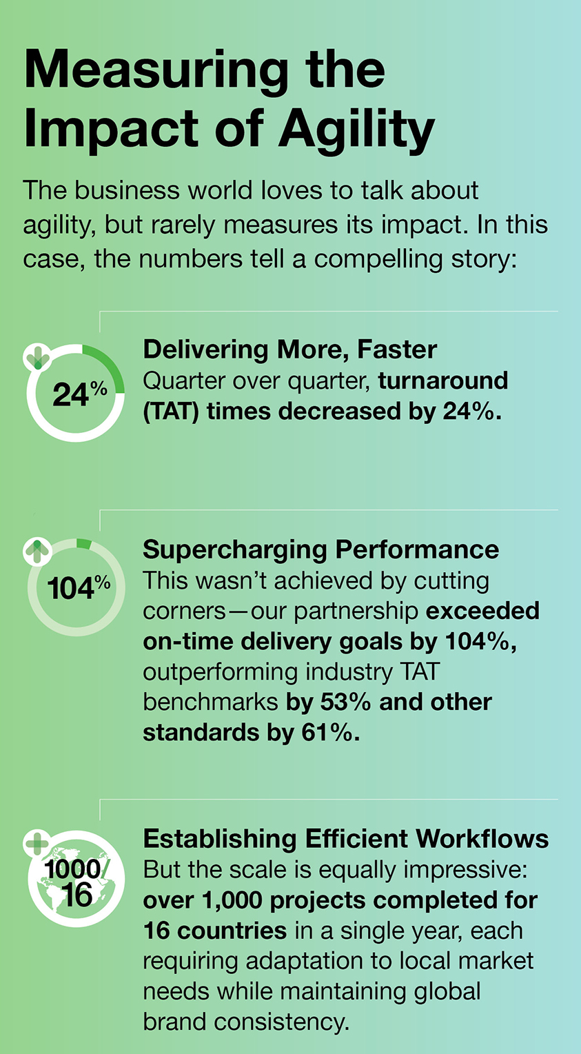 Infographic about how we decreased turnaround times, exceeded delivery goals, and 1,000 projects completed for 16 countries.